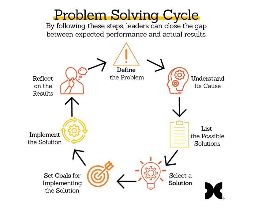 explain steps of the problem solving cycle